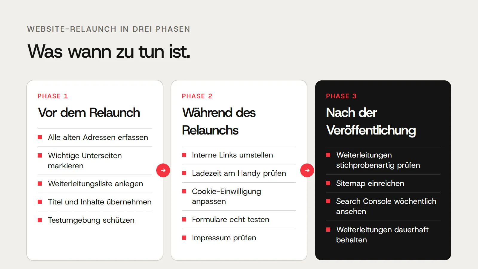 Website-Relaunch in drei Phasen: vor dem Relaunch, während des Relaunchs und nach der Veröffentlichung, jeweils mit den wichtigsten Aufgaben